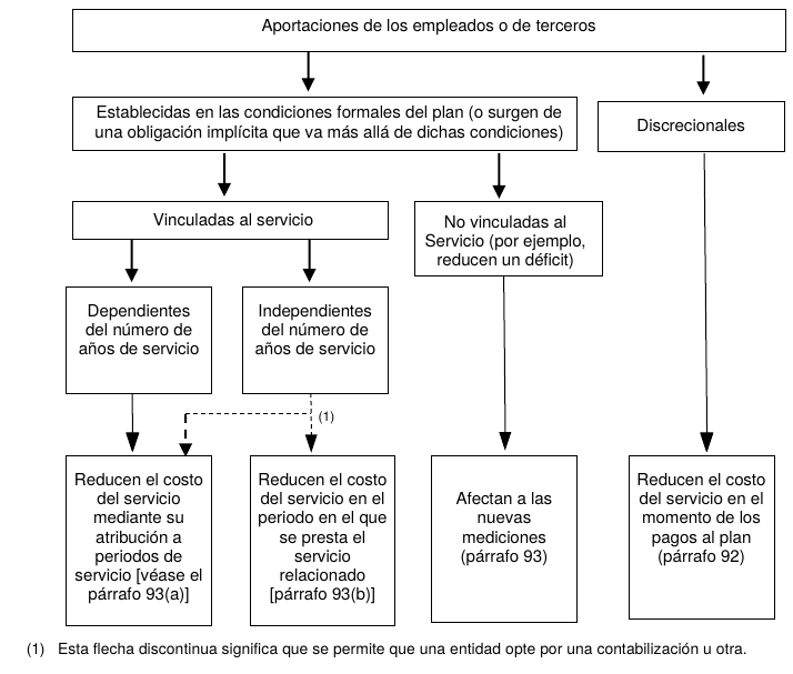 Aportaciones de los empleados o de terceros Establecidas en las condiciones formales del plan (o surgen de una obligación implícita que va más allá de dichas condiciones) Discrecionales Vinculadas al servicio No vinculadas al Servicio (por ejemplo, reducen un déficit) Dependientes Independientes del número de del número de años de servicio años de servicio (1) Reducen el costo Reducen el costo Reducen el costo del servicio del servicio en el Afectan a las del servicio en el mediante su periodo