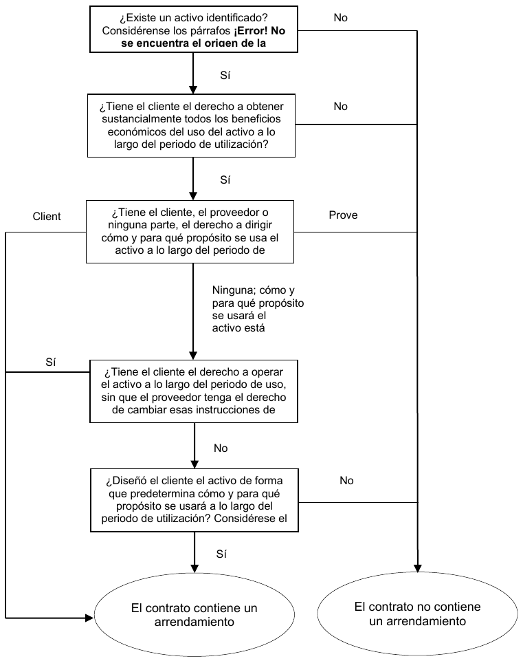 ¿Existe un activo identificado? No Considérense los párrafos ¡Error! No se encuentra el origen de la referencia. a ¡Error! No se encuentra el origeSní de la referencia.. ¿Tiene el cliente el derecho a obtener No sustancialmente todos los beneficios económicos del uso del activo a lo largo del periodo de utilización? Considérese los párrafos B21 a B23. Sí Client ¿Tiene el cliente, el proveedor o Prove e ninguna parte, el derecho a dirigir edor cómo y para qué propósito se usa el activo a lo l